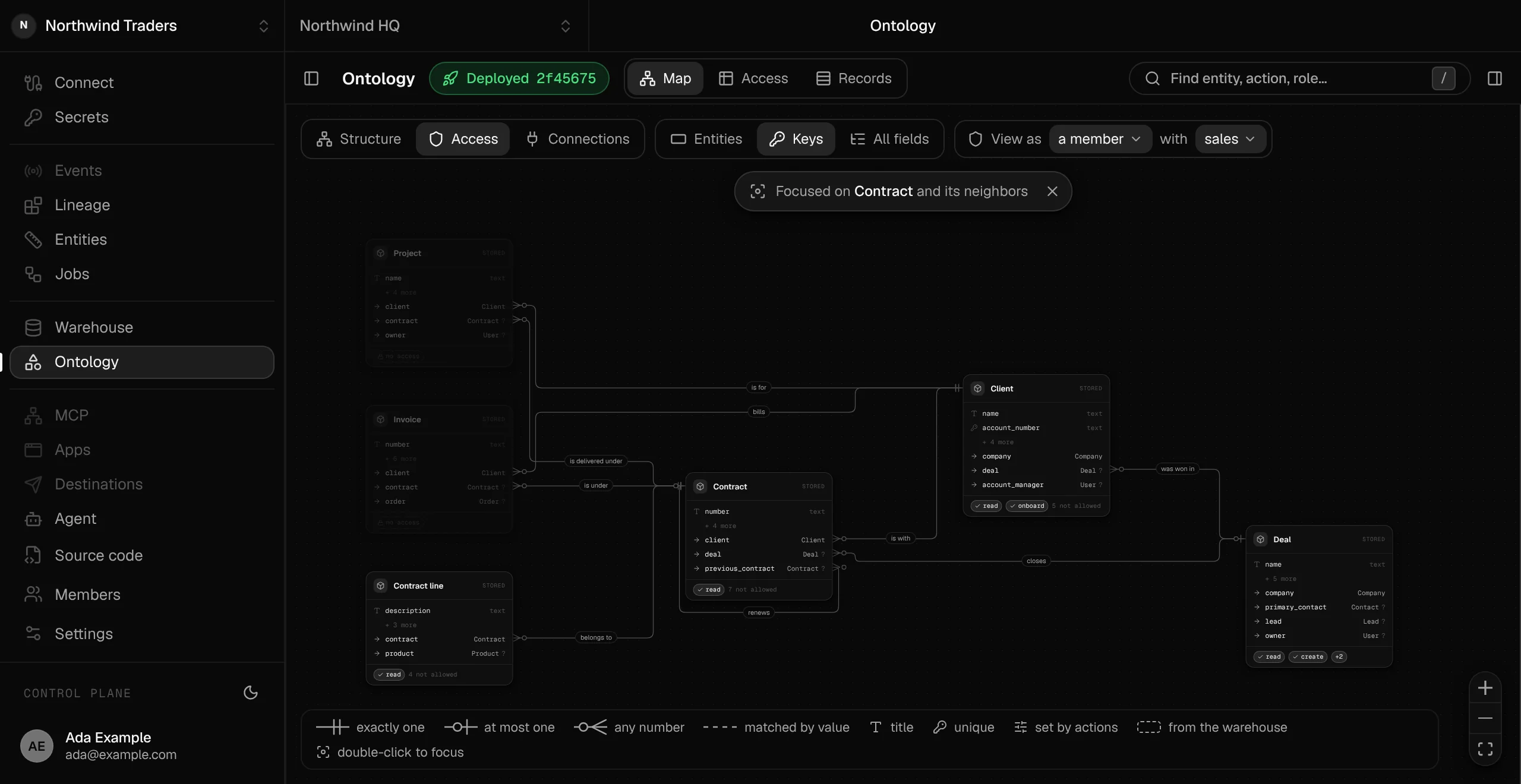 The console's ontology map in its Access lens, viewed as a member with the sales role and focused on Contract: sales may read contracts and their lines, read and onboard clients, and read and create deals, while projects and invoices show no access