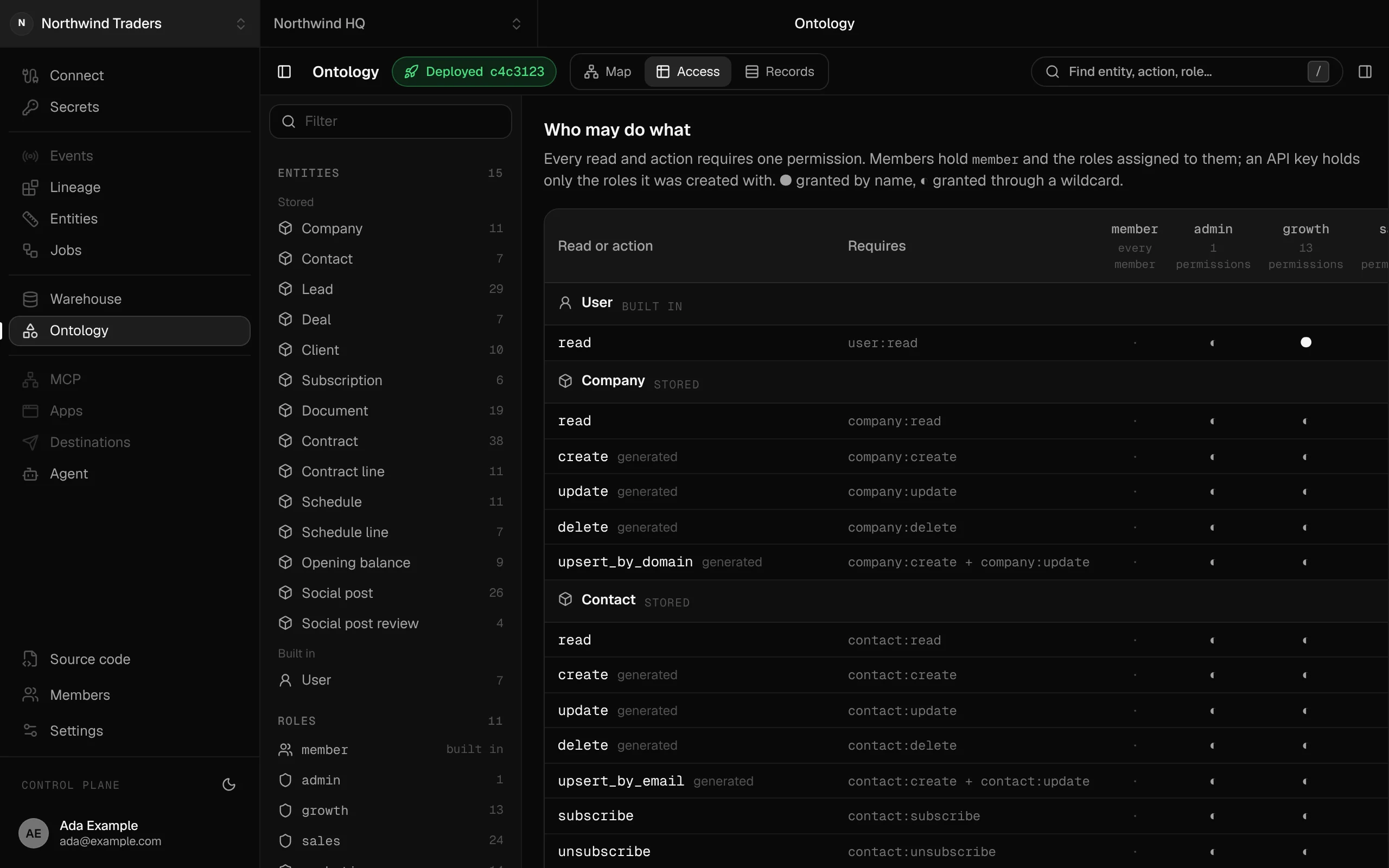 The console's access view: every read and action of the ontology in rows, the roles in columns, with a dot where the role holds the permission