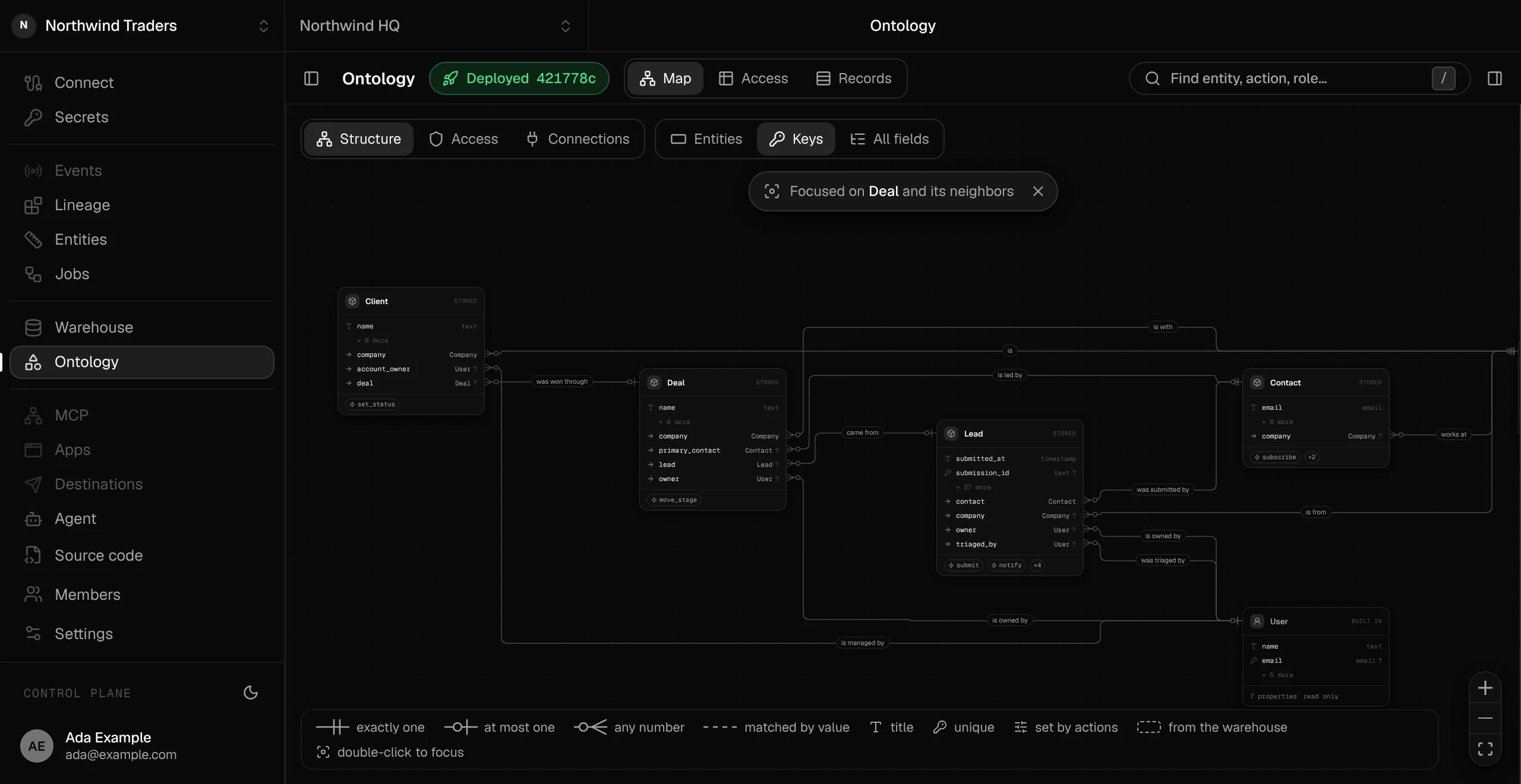 The console's ontology map focused on Deal, showing keys: Deal with its company, primary contact, lead and owner and its move_stage action, surrounded by Client, Lead, Contact and User with their keys and actions, and every relationship named
