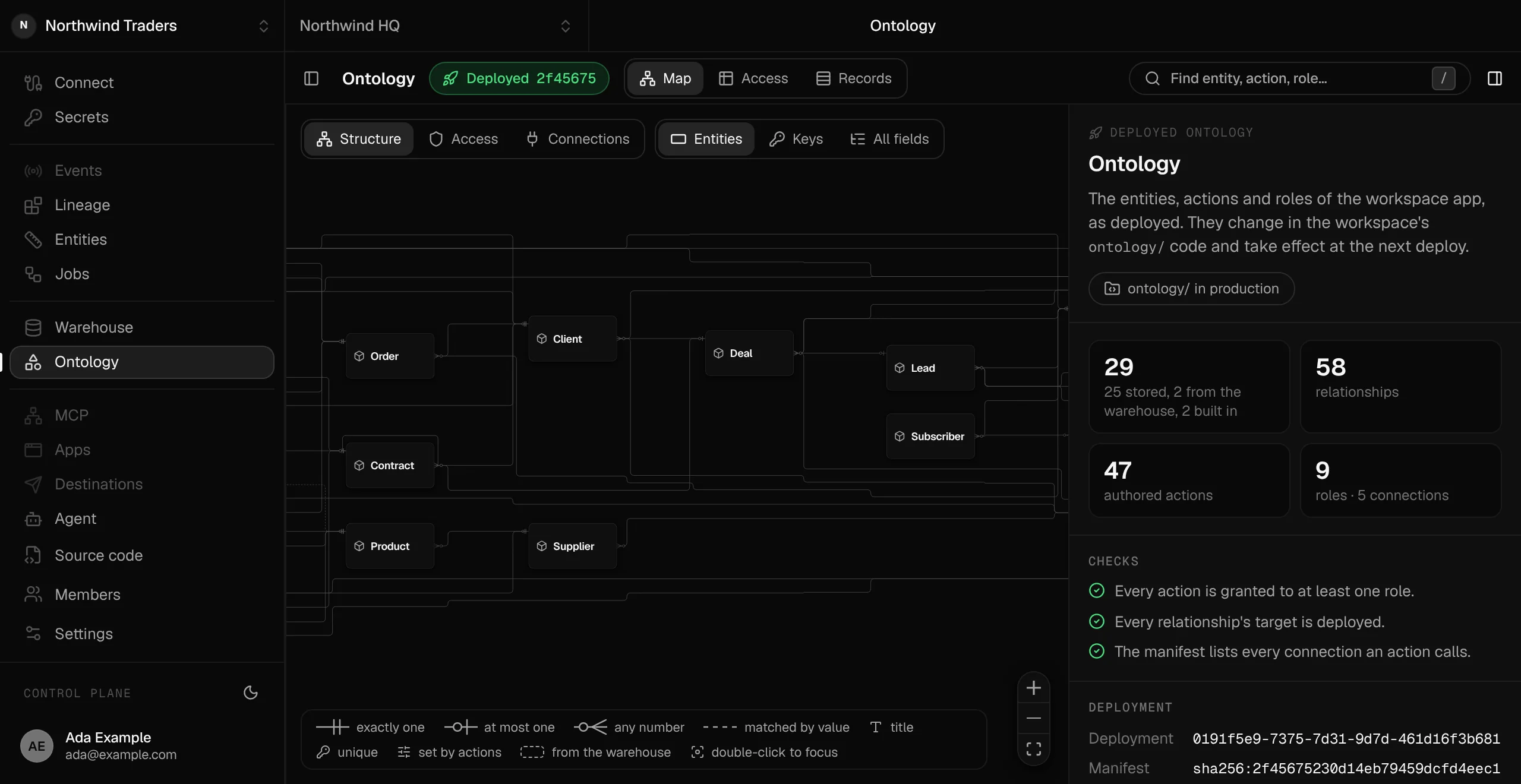 The console's ontology map beside its summary panel: 29 entities (25 stored, 2 from the warehouse, 2 built in), 58 relationships, 47 authored actions, 9 roles and 5 connections, three passing checks, and the deployment and manifest it came from
