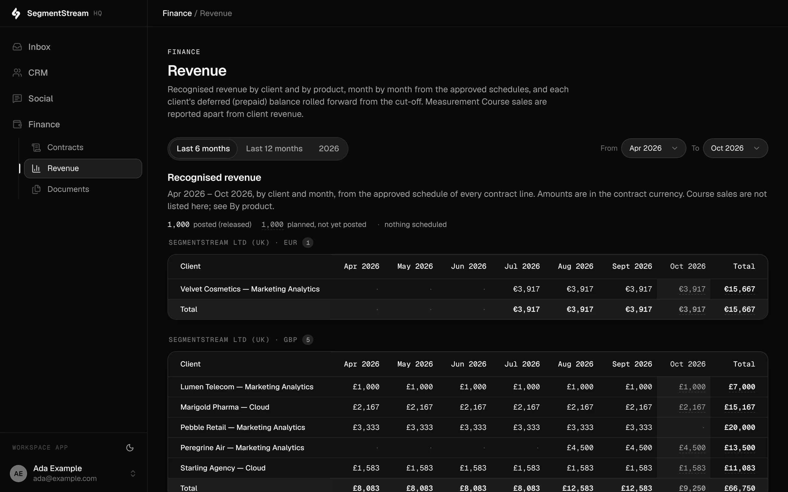 SegmentStream HQ, revenue: recognised revenue per client and month, grouped by legal entity and currency, with totals
