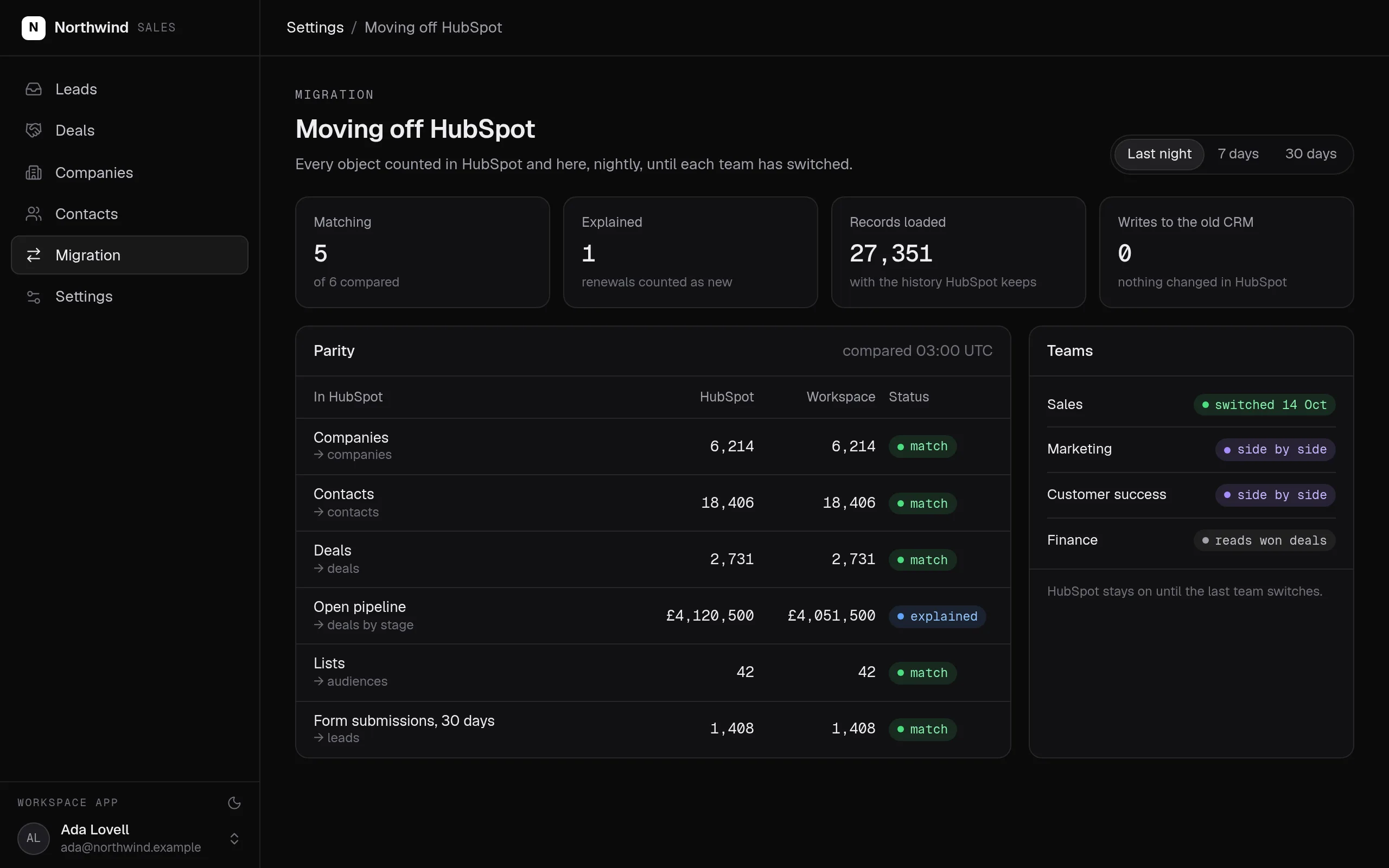 A sales app's migration page for moving off HubSpot: companies, contacts, deals, lists and form submissions counted in HubSpot and in the workspace, all matching except open pipeline, explained as renewals counted as new, records loaded, no writes to HubSpot, and which teams have switched