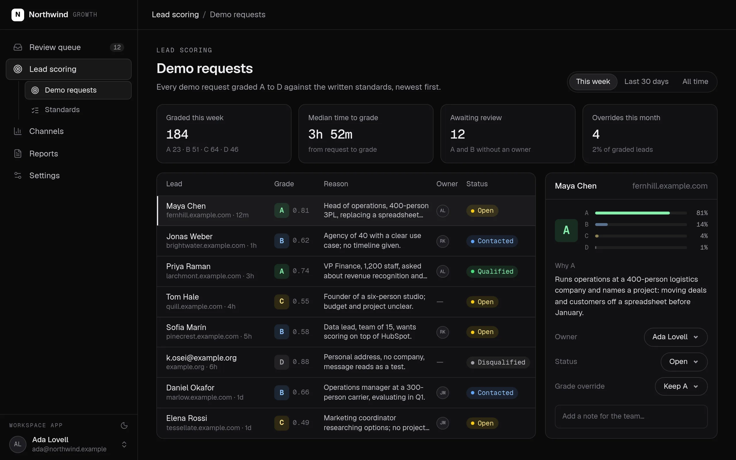 A lead-scoring app: demo requests graded A to D, each with its probability, a one-line reason, the owner and the follow-up status, and a review panel for the selected lead with an owner, a status and a grade override