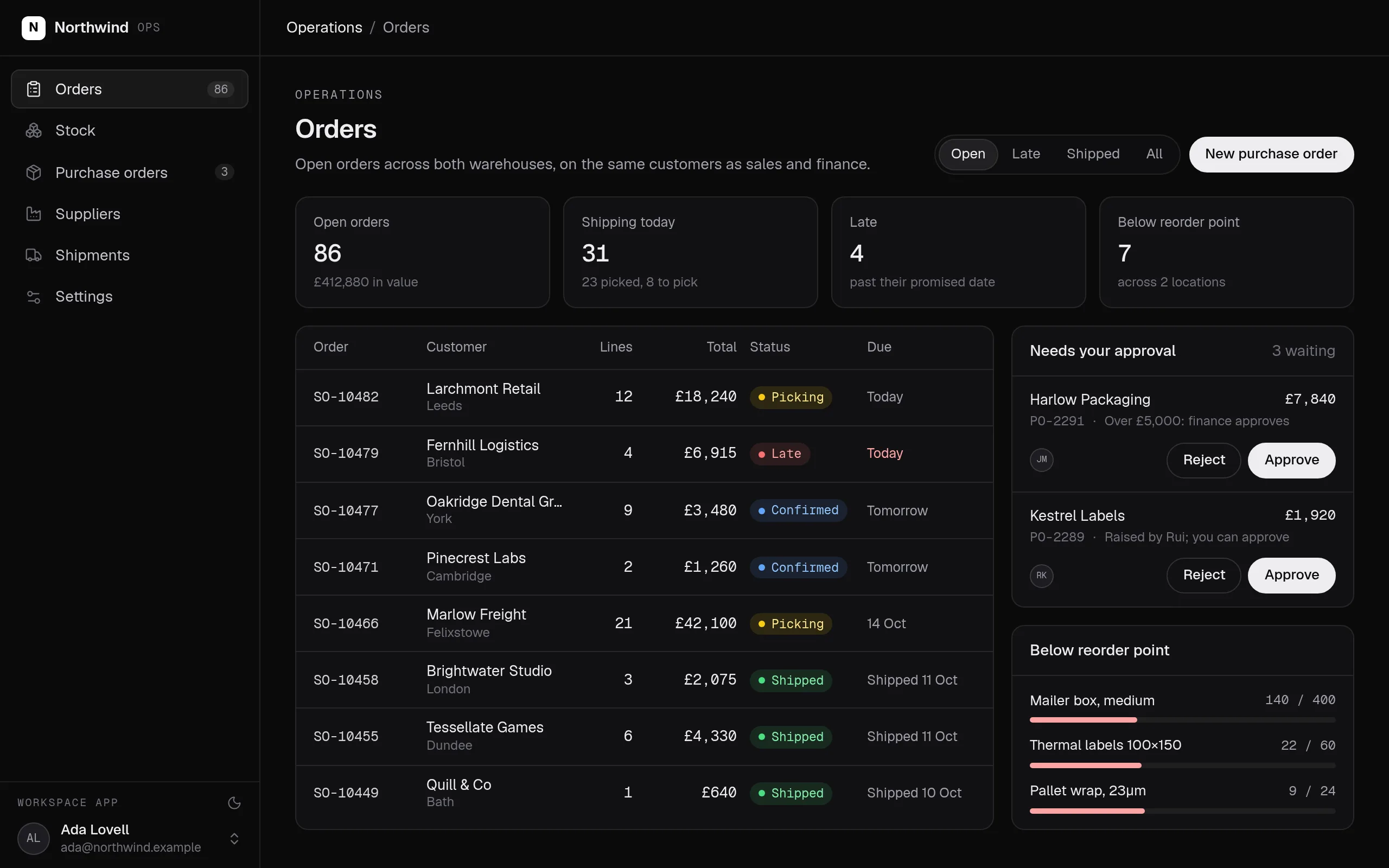 An operations app: open orders with customer, total, status and due date, purchase orders waiting for approval with approve and reject buttons, and stock below its reorder point