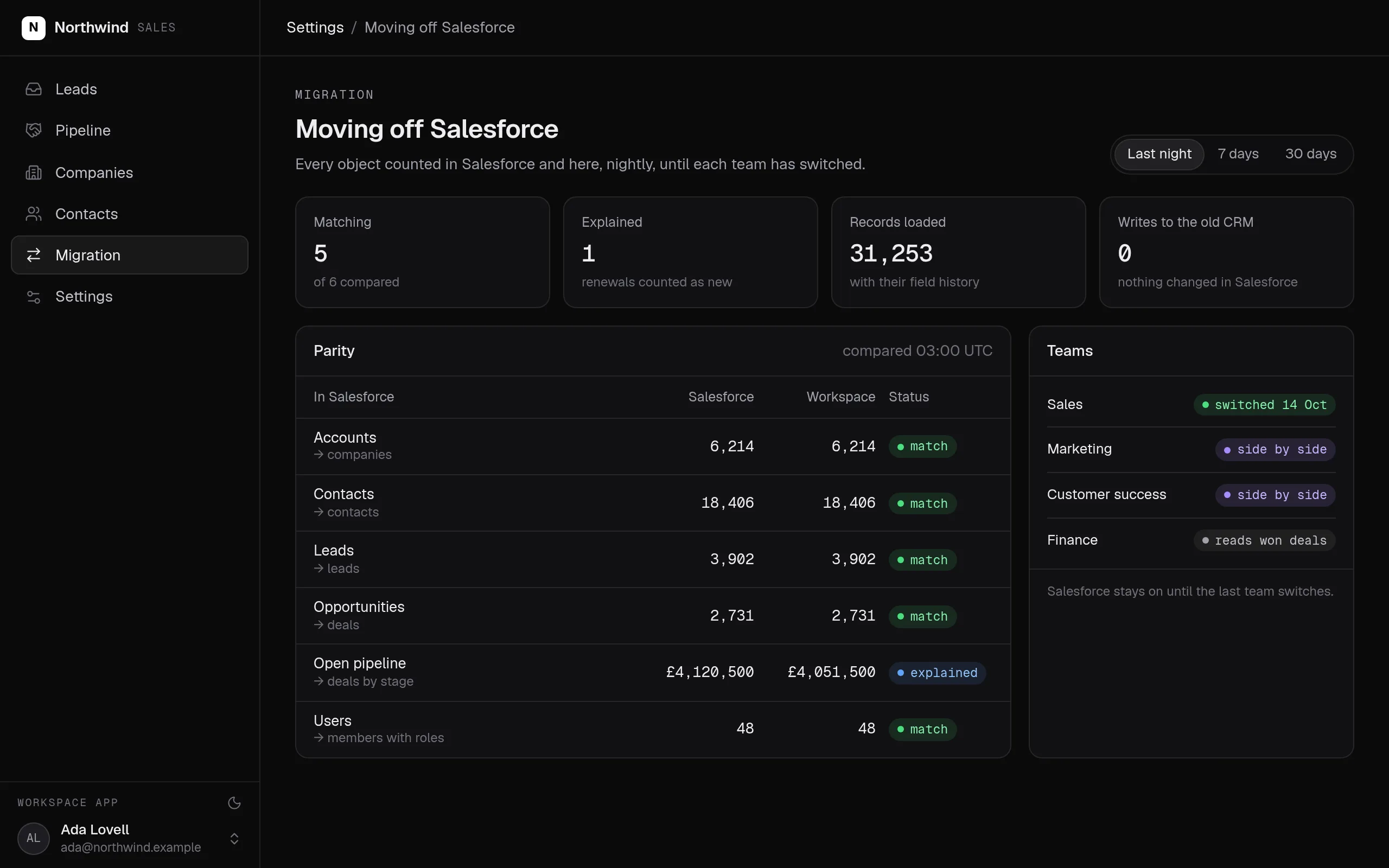 A sales app's migration page for moving off Salesforce: accounts, contacts, leads, opportunities and users counted in Salesforce and in the workspace, all matching except open pipeline, explained as renewals counted as new, records loaded with field history, no writes to Salesforce, and which teams have switched