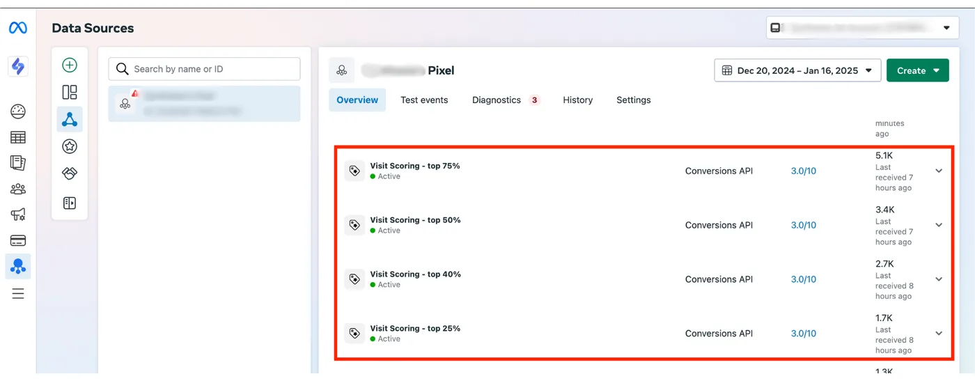 Example of Synthetic Conversions export to Meta Ads platform