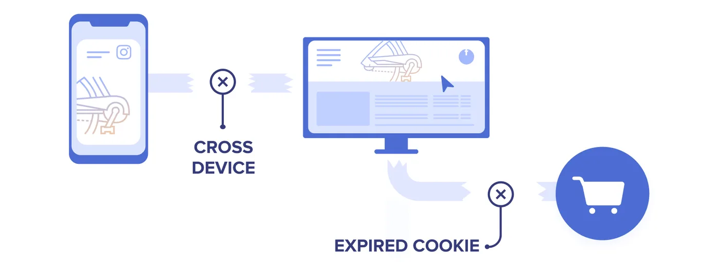 attribution challenges: Incrementality testing vs Attribution  *