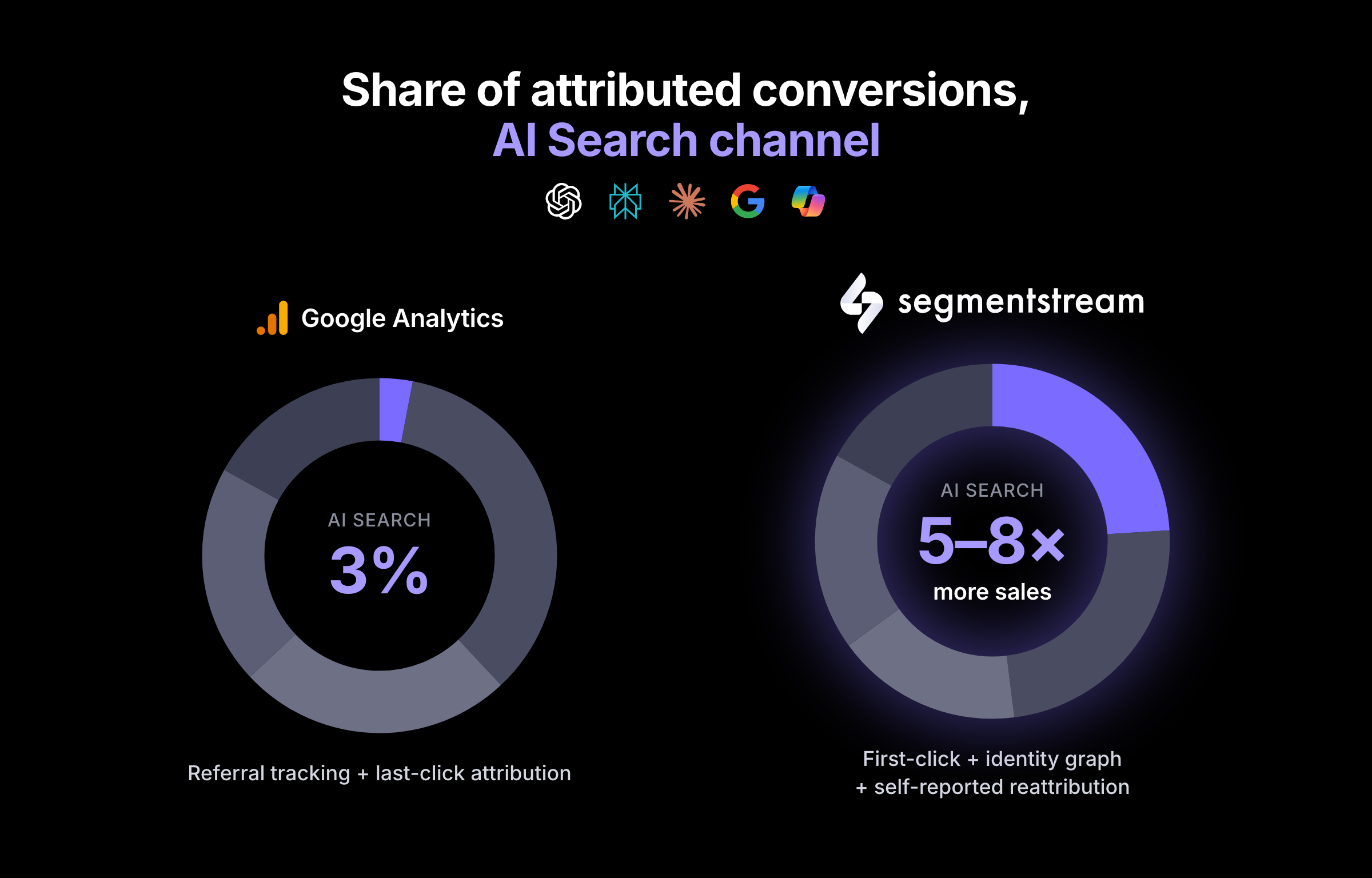 Share of attributed conversions: AI search contribution recovered