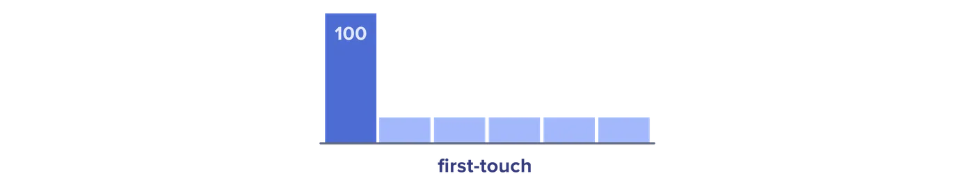 First touch attribution model