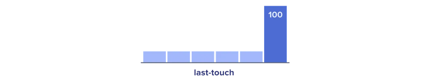Last touch attribution model
