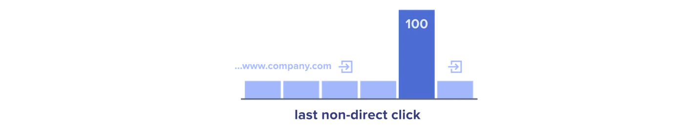 Last non-direct click attribution model