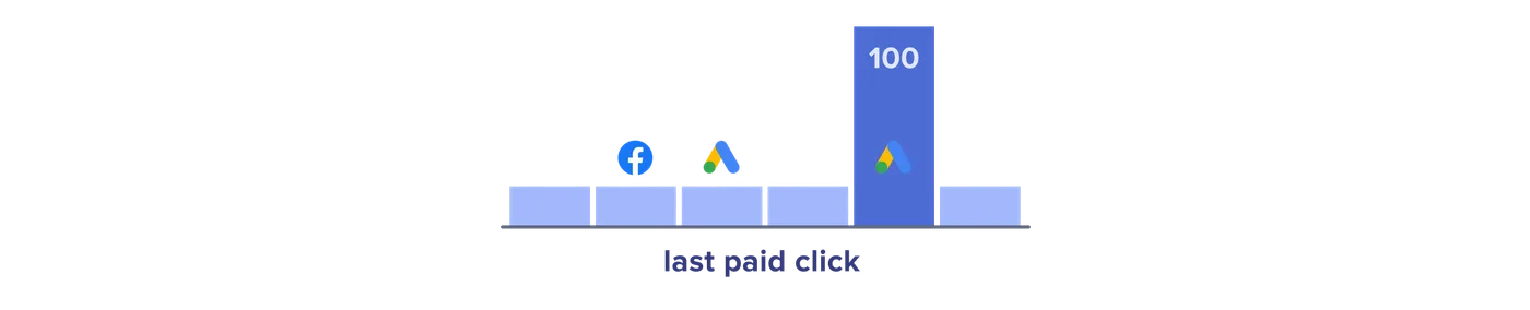Last paid click attribution model
