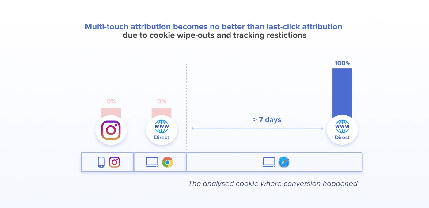 Multi-touch attribution shows results similar to single-touch attribution