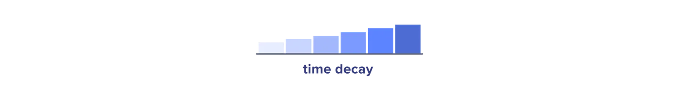 Time decay attribution model