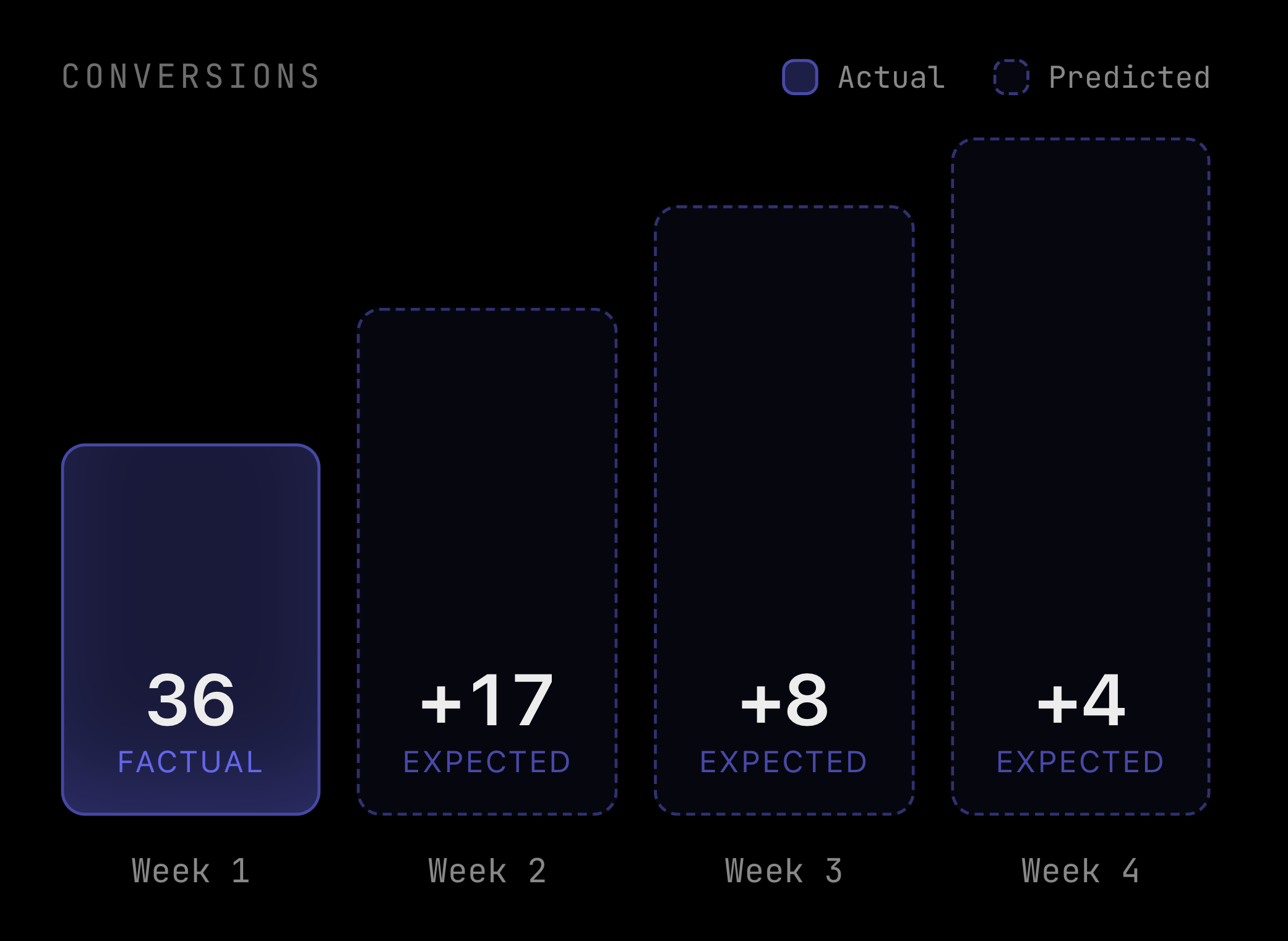 Predictive Cross-Channel Attribution report in SegmentStream