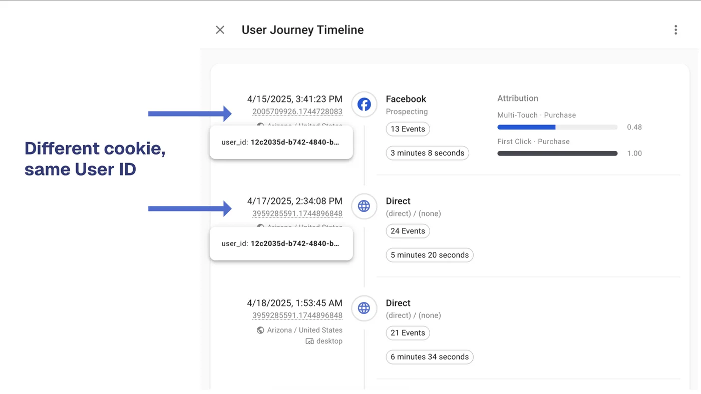 Identity graph connecting user identifiers across devices and browsers