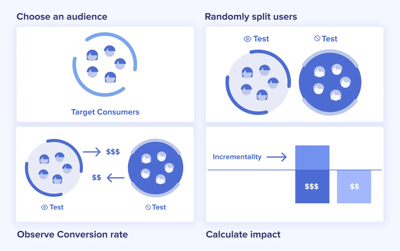 Example of incrementality test