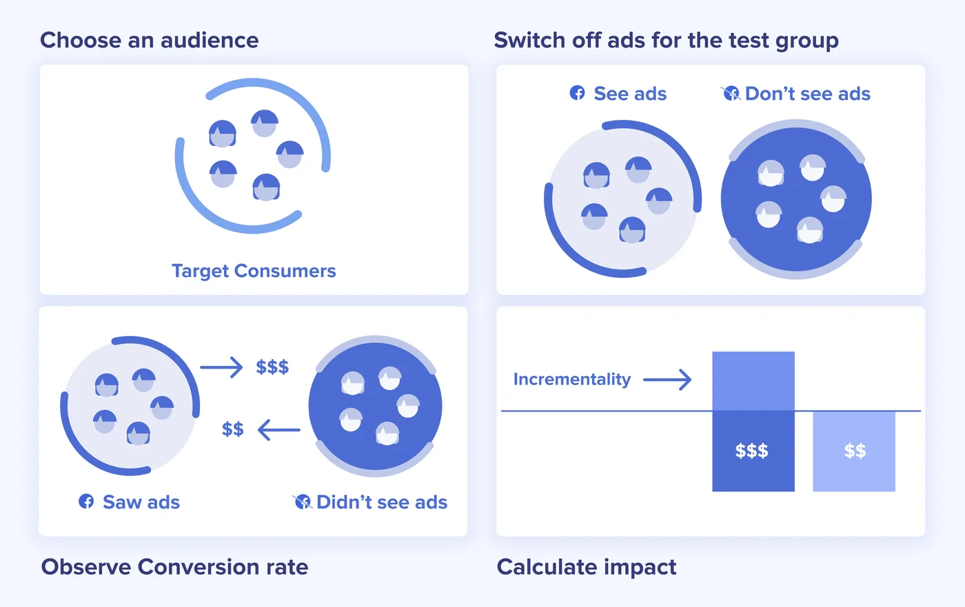 Incrementality test example
