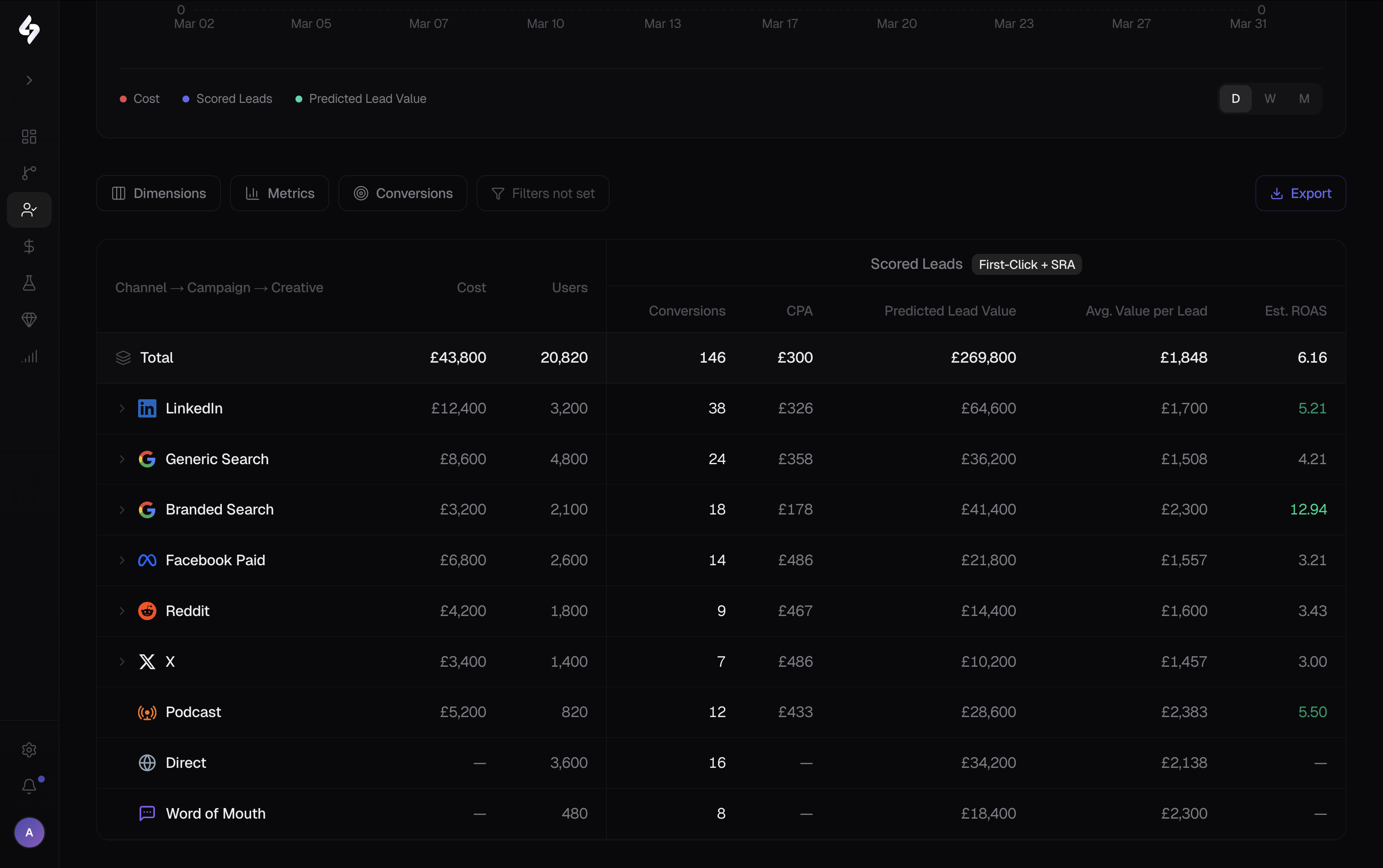 SegmentStream predictive lead scoring report showing campaign performance by predicted lead value and ROAS