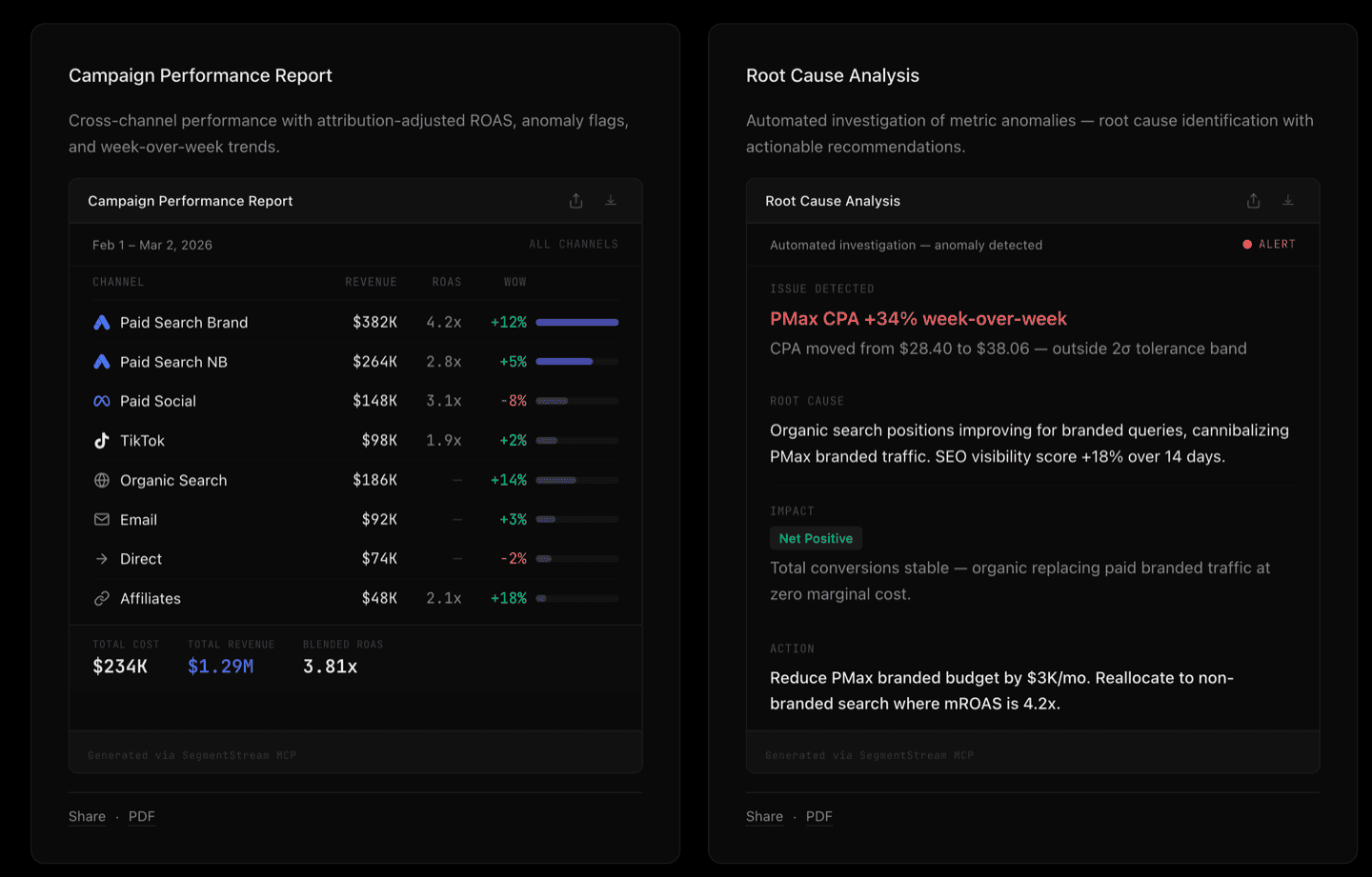 SegmentStream MCP — Campaign Performance Report and Root Cause Analysis